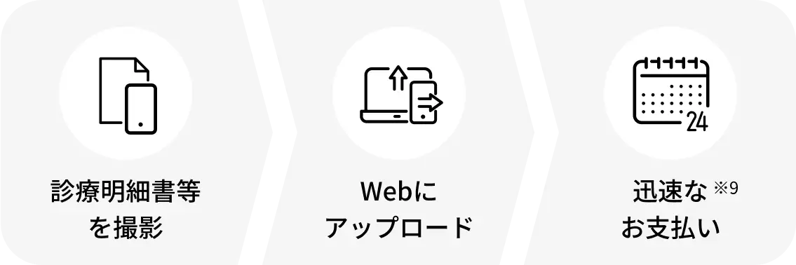 診療明細書等を撮影 → Webにアップロード → 迅速なお支払い