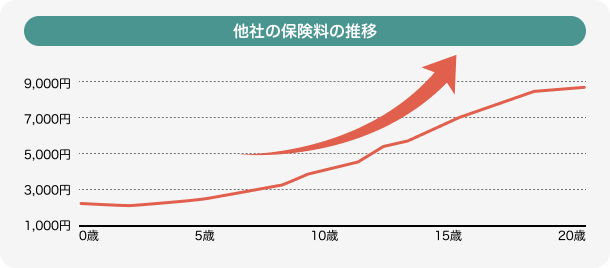 他社の保険料の推移