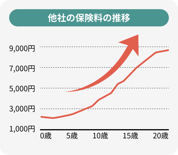 他社の保険料の推移