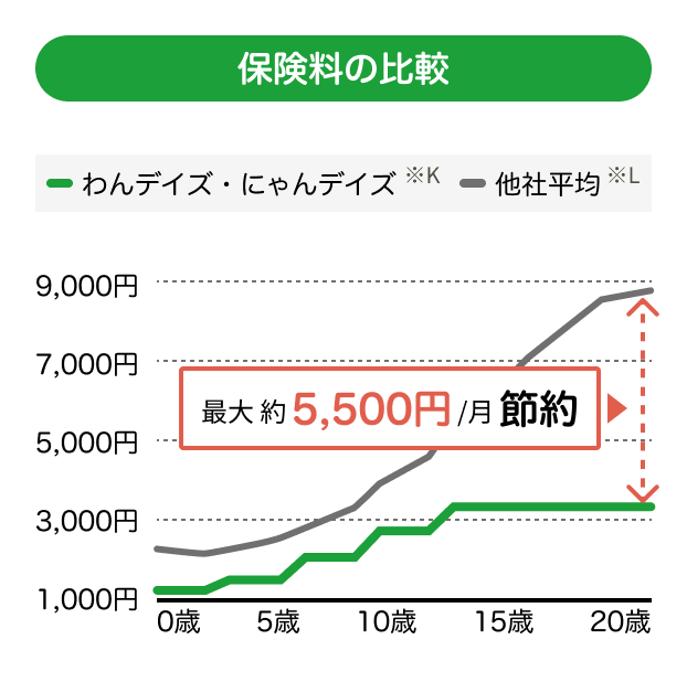 保険料の比較チャート