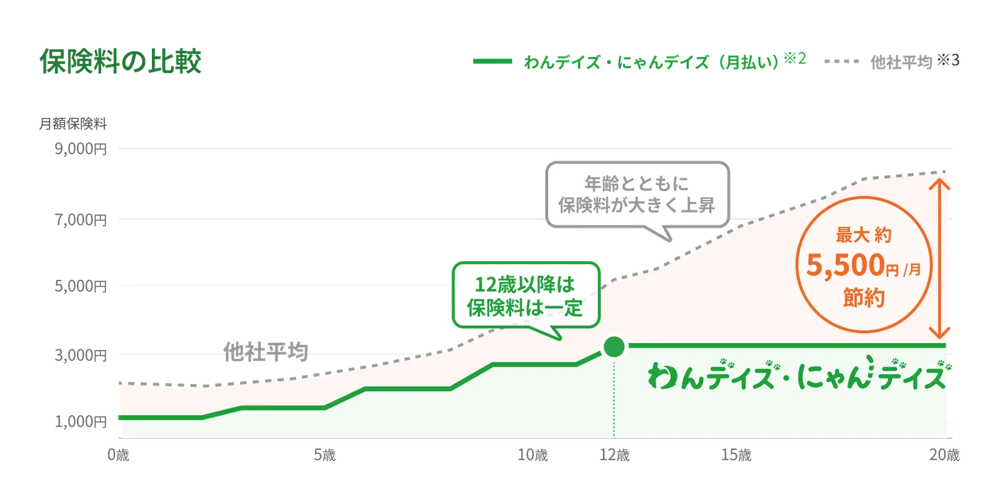 保険料の比較：わんデイズ・にゃんデイズは他社平均より大幅に割安