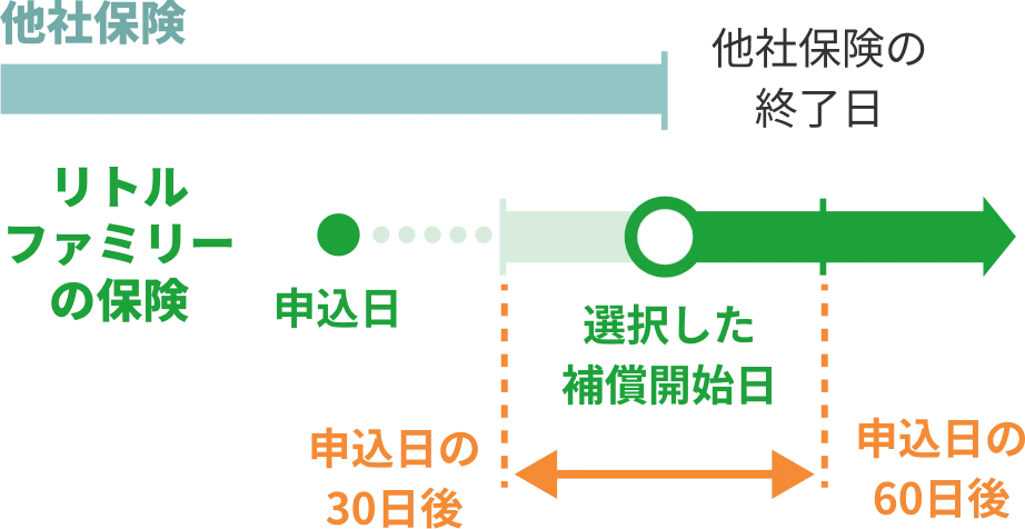 申込日の30日後〜60日後の間で補償開始日を選べる（他社保険の終了日に合わせて空白期間なし）