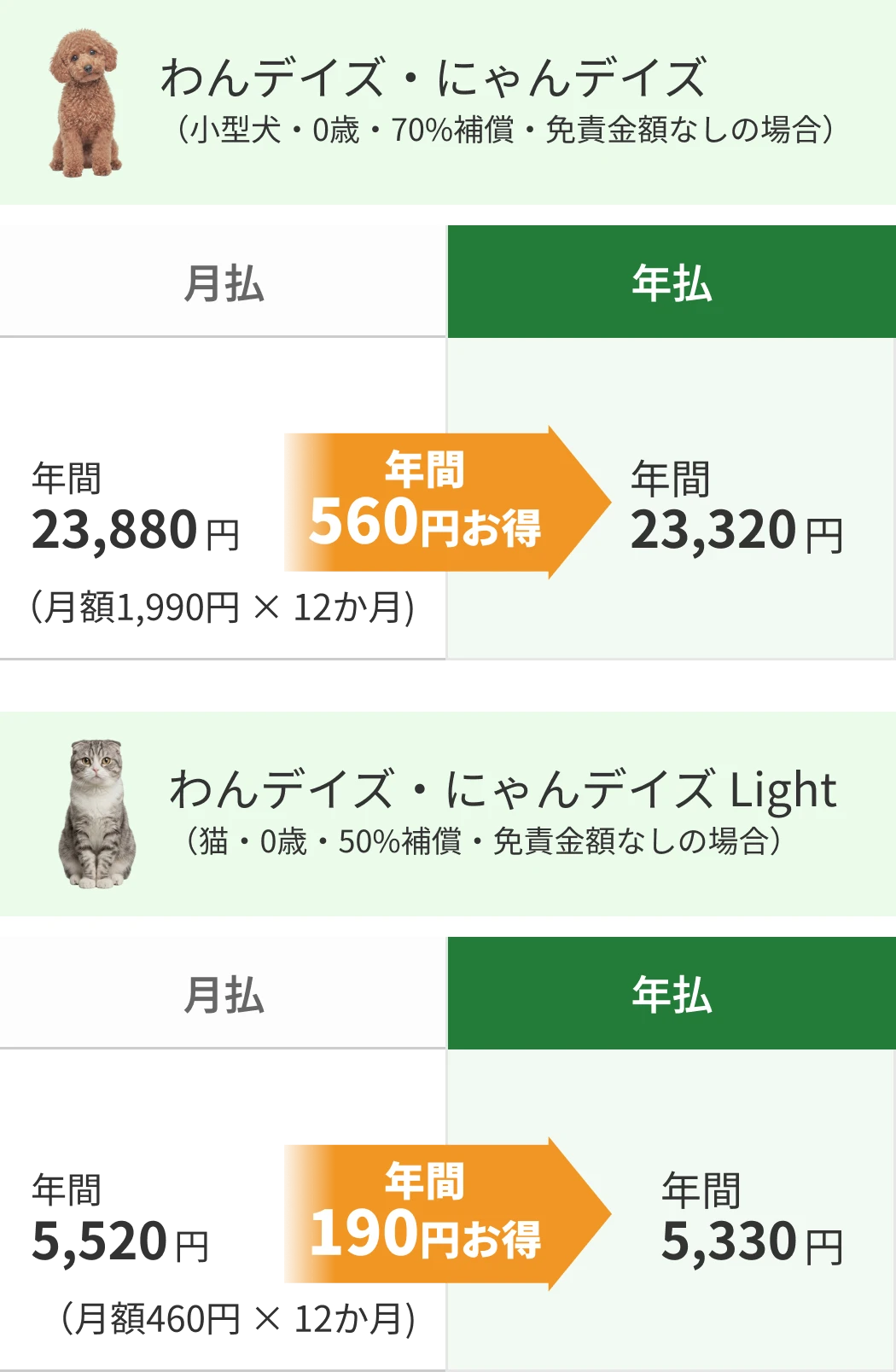 お得になる金額の例：わんデイズ・にゃんデイズ（小型犬・0歳・70%補償・免責金額なし）月払 年間23,880円→年払 年間23,320円で560円お得／わんデイズ・にゃんデイズ Light（猫・0歳・50%補償・免責金額なし）月払 年間5,520円→年払 年間5,330円で190円お得