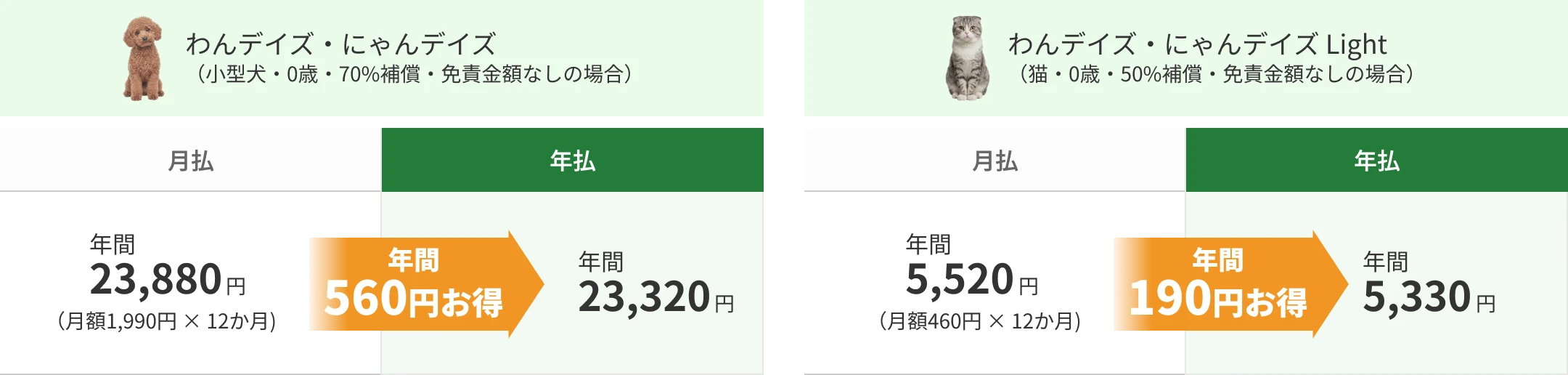 お得になる金額の例：わんデイズ・にゃんデイズ（小型犬・0歳・70%補償・免責金額なし）月払 年間23,880円→年払 年間23,320円で560円お得／わんデイズ・にゃんデイズ Light（猫・0歳・50%補償・免責金額なし）月払 年間5,520円→年払 年間5,330円で190円お得