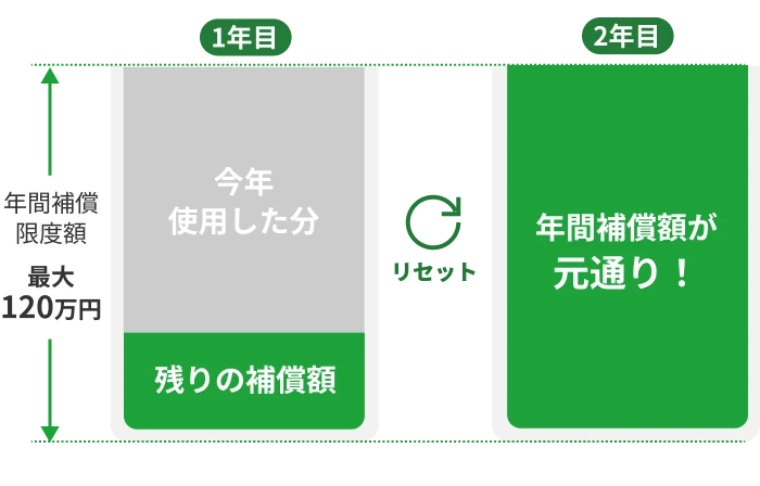 年間補償限度額 最大120万円。1年目に使った分も、2年目の更新でリセットされ年間補償額が元通りに。