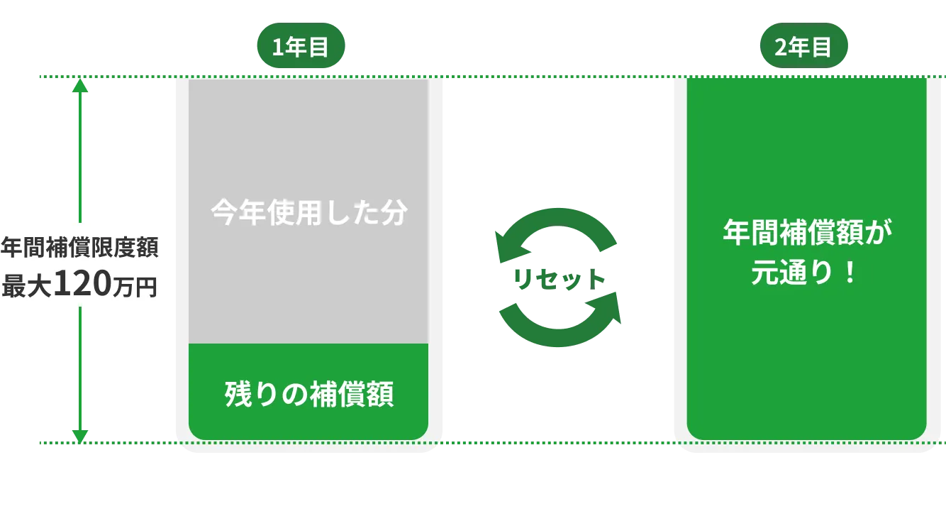 年間補償限度額 最大120万円。1年目に使った分も、2年目の更新でリセットされ年間補償額が元通りに。