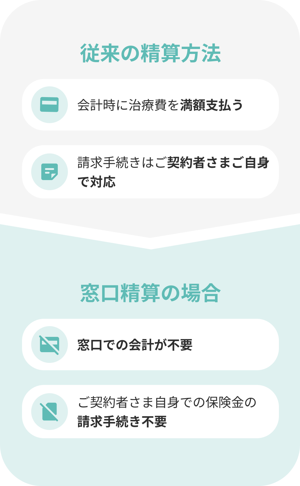 窓口精算の流れ