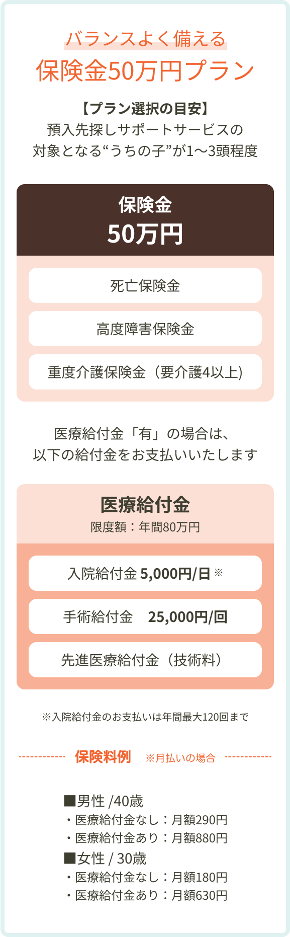 バランスよく備える 保険金50万円プラン 【プラン選択の目安】預入先探しサポートサービスの対象となる“うちの子”が1～3頭程度 死亡保険金 高度障害保険金 重度介護保険金（要介護4以上) 医療給付金「有」の場合は、以下の給付金をお支払いいたします。医療給付金 限度額:年間80万円 入院給付金 5,000円/日 手術給付金 25,000円/回 先進医療給付金（技術料）※入院給付金のお支払いは年間最大120回まで