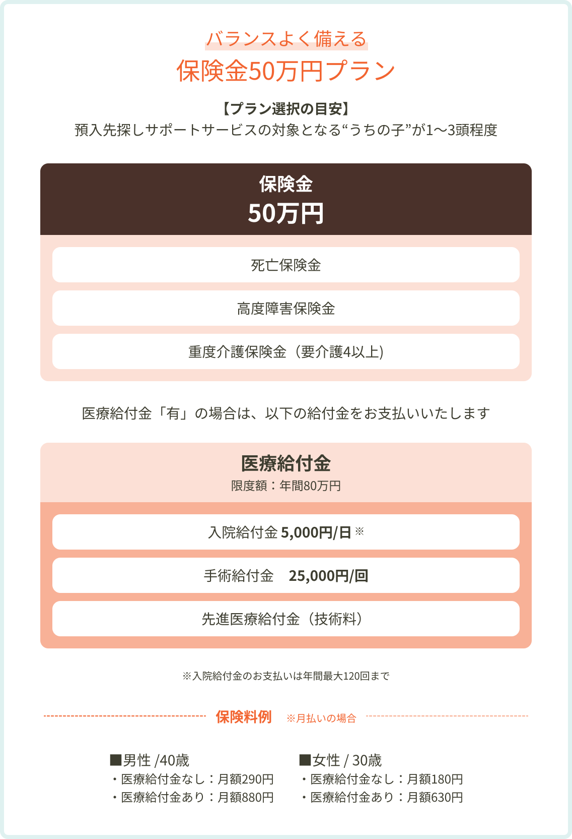 バランスよく備える 保険金50万円プラン 【プラン選択の目安】預入先探しサポートサービスの対象となる“うちの子”が1～3頭程度 死亡保険金 高度障害保険金 重度介護保険金（要介護4以上) 医療給付金「有」の場合は、以下の給付金をお支払いいたします。医療給付金 限度額:年間80万円 入院給付金 5,000円/日 手術給付金 25,000円/回 先進医療給付金（技術料）※入院給付金のお支払いは年間最大120回まで