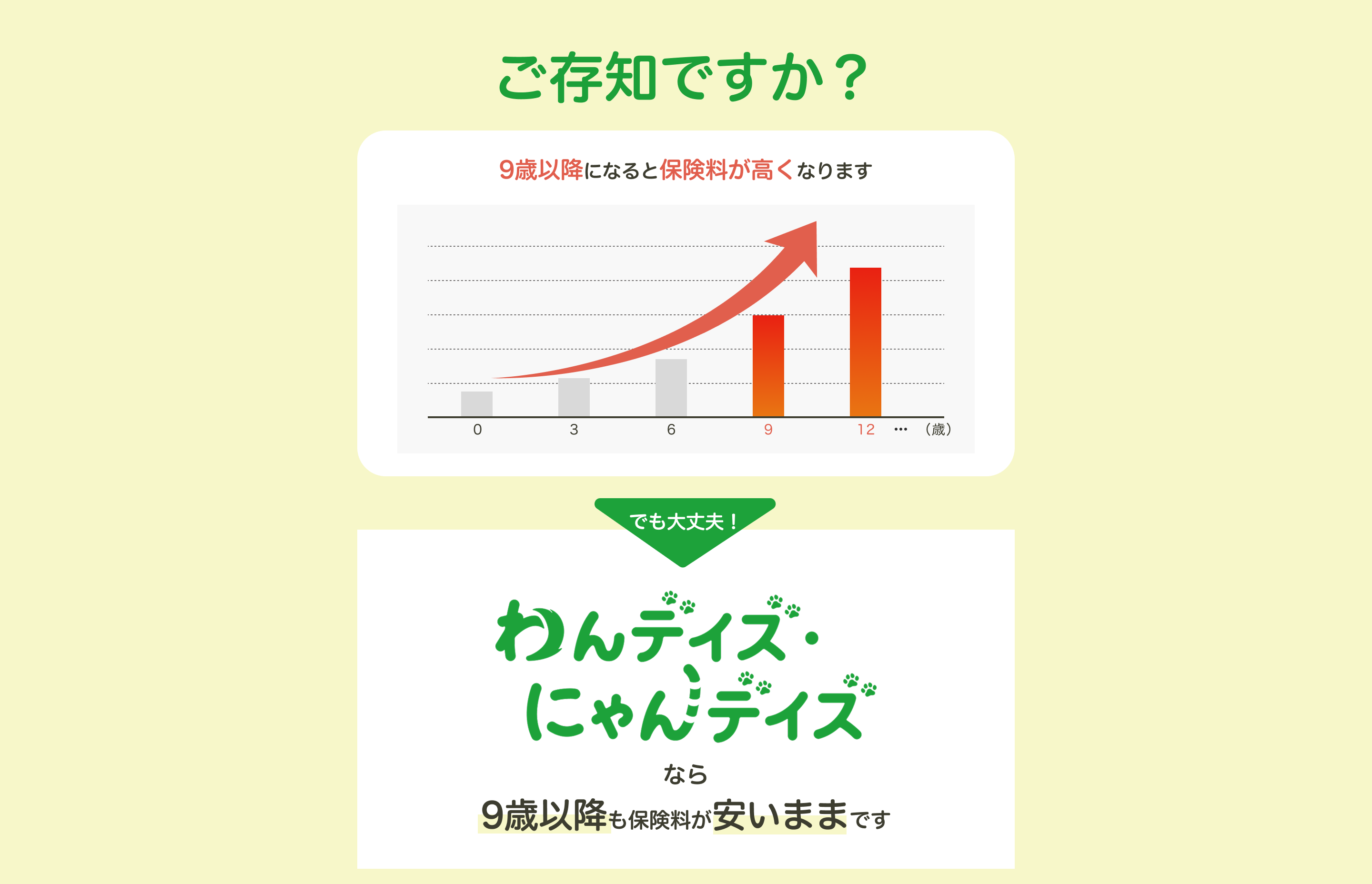 ご存知ですか？ペット保険の保険料は9歳を境に高額になる場合が多く、そのため、シニア期に入ったペットの飼い主様が保険を解約するケースが多くなっています。わんデイズ・にゃんデイズなら9歳以降も保険料が安いままです