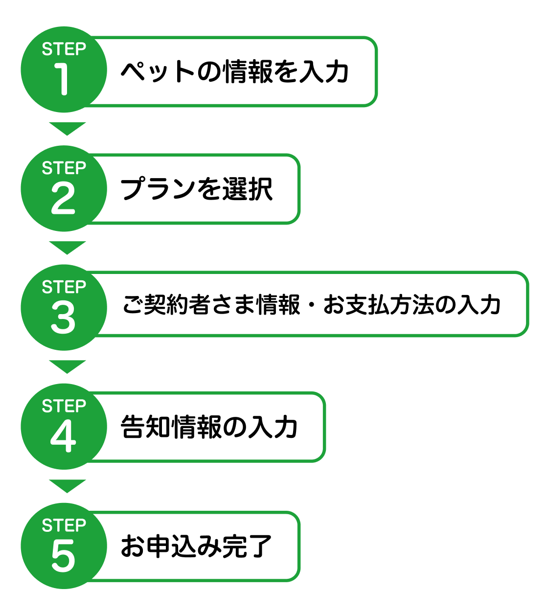 お申込みの流れ STEP1:ペットの情報を入力 STEP2:プランを選択 STEP3:ご契約者さま情報・お支払方法の入力 STEP4:告知情報の入力 STEP5:お申込み完了