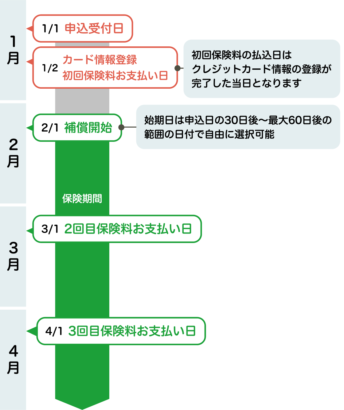 補償開始までの流れ