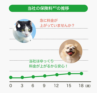 当社の保険料の推移を示すグラフ画像。横軸は0~18歳まで。急に料金が上がっていませんか？当社はゆっくり料金が上がるから安心！