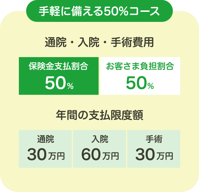 手軽に備える50%コース 通院・入院・手術費用 保険金支払割合50% お客様負担50%