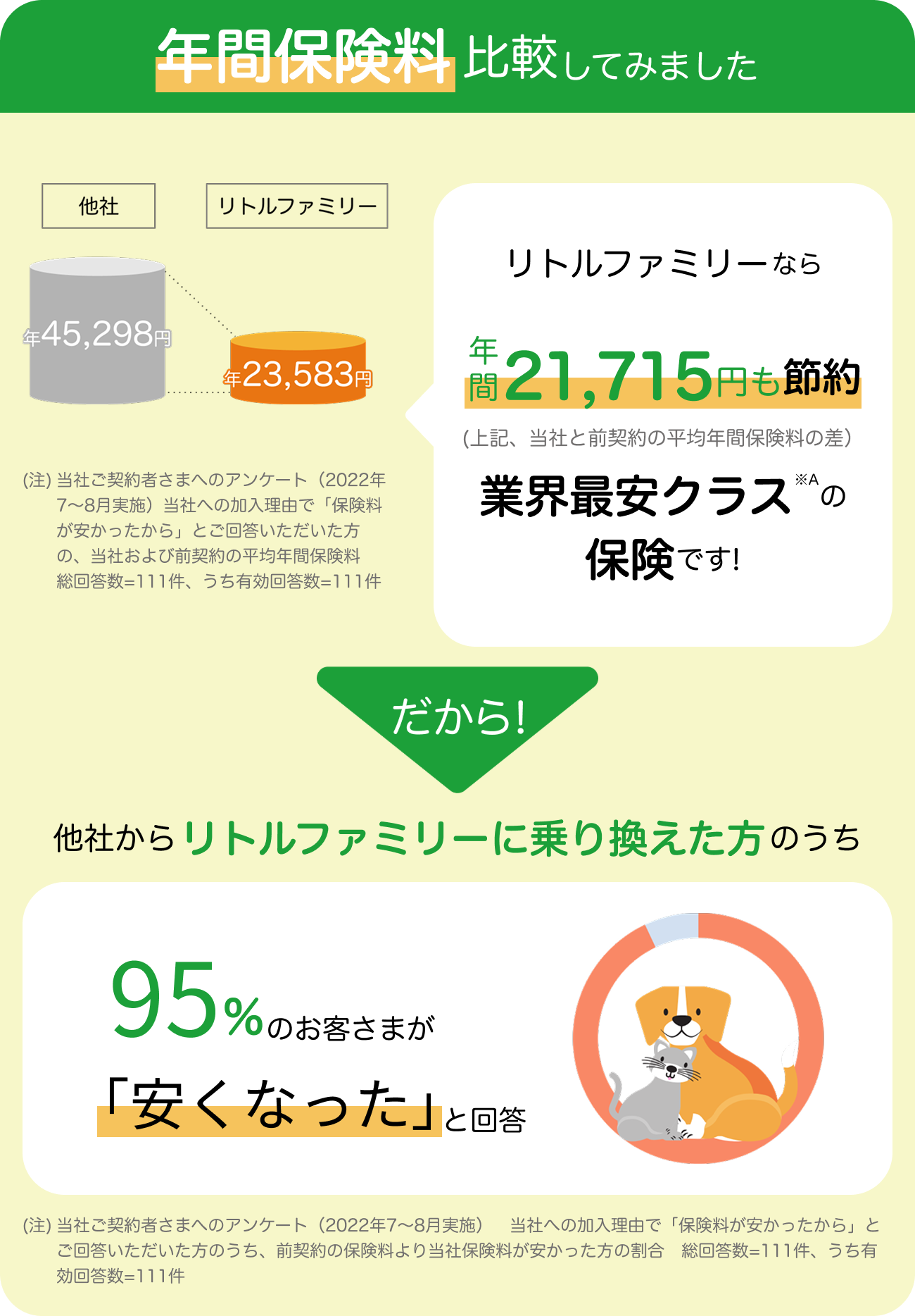 年間保険料比較