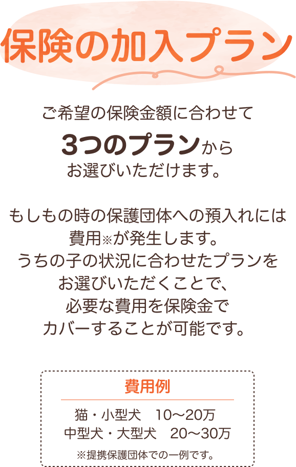 保険の加入プラン ご希望の保険金額に合わせて3つのプランからお選びいただけます。もしもの時の保護団体への預入れには費用※が発生します。うちの子の状況に合わせたプランをお選びいただくことで、必要な費用を保険金でカバーすることが可能です。