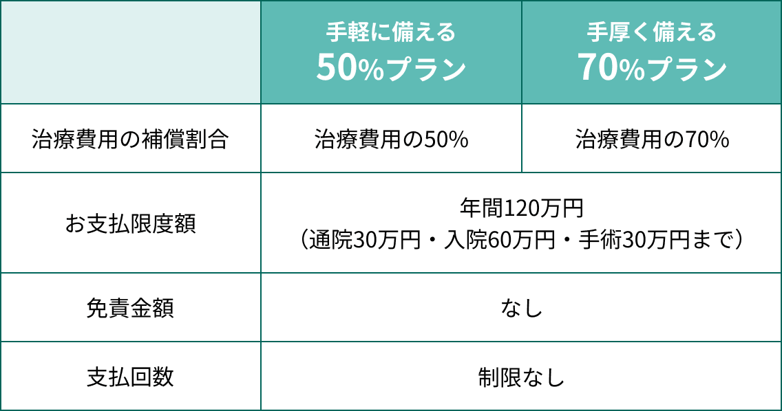 手術に備える50%プラン...