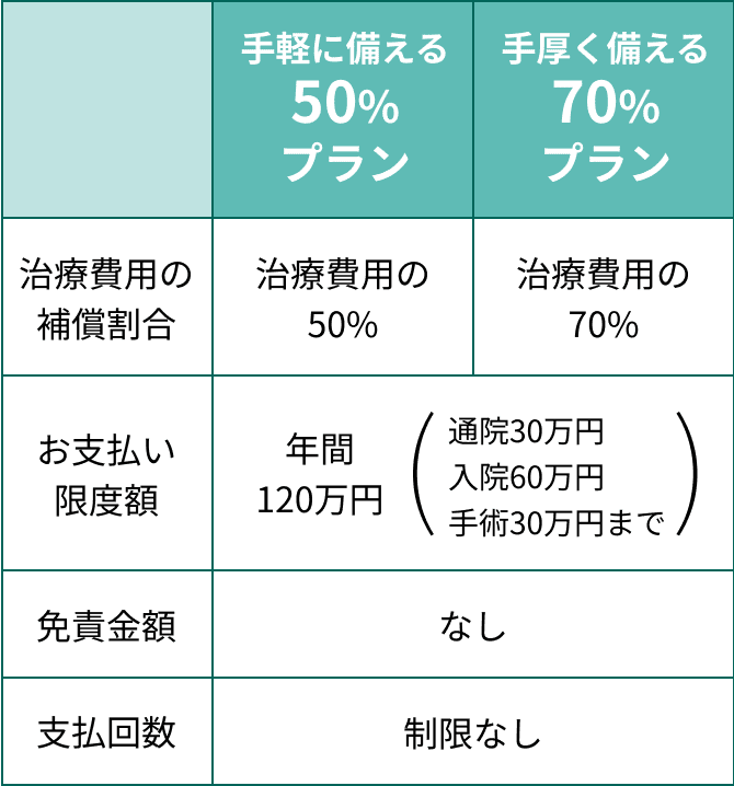手術に備える50%プラン...
