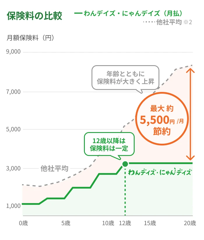 保険料の比較:わんデイズ・にゃんデイズは他社平均より大幅に割安