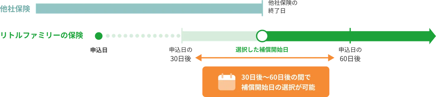 申込日の30日後〜60日後の間で補償開始日を選べる(他社保険の終了日に合わせて空白期間なし)