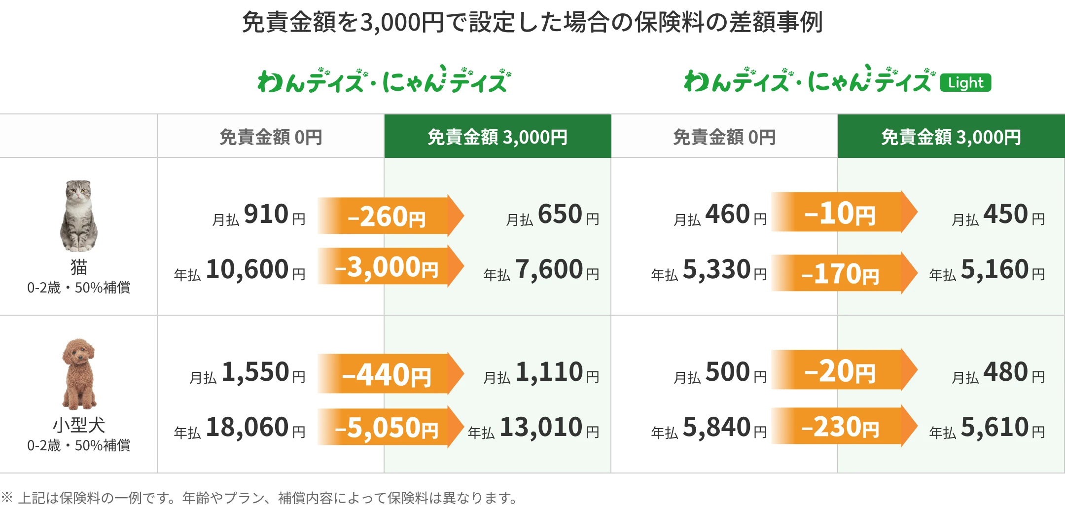 免責金額を3,000円で設定した場合の保険料の差額事例(わんデイズ・にゃんデイズ/わんデイズ・にゃんデイズ Light、猫・小型犬 0〜2歳の月払・年払)