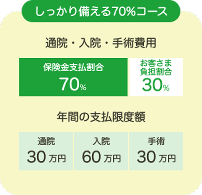 しっかり備える70%コース 通院・入院・手術費用 保険金支払割合70% お客様負担30%